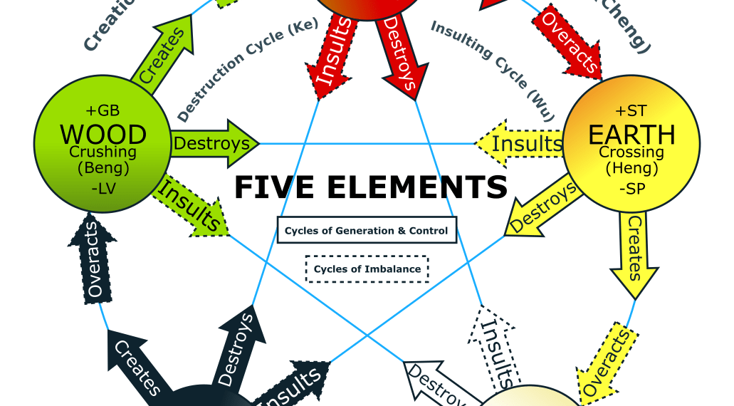 Петте елемента (същности) 1