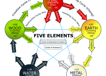 Петте елемента (същности) 1